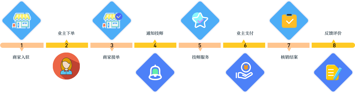 操作流程